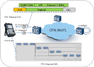 飛暢科技-談SDH、MSTP、OTN和PTN的區(qū)別和聯(lián)系